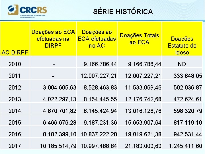 SÉRIE HISTÓRICA Doações ao ECA Doações ao Doações Totais efetuadas na ECA efetuadas ao