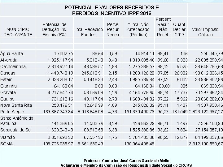  MUNICÍPIO DECLARANTE Água Santa Alvorada Cachoeirinha Canoas Esteio Glorinha Gravataí Guaíba Nova Santa