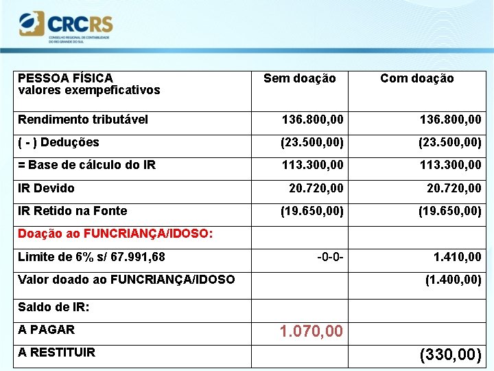 PESSOA FÍSICA valores exempeficativos Rendimento tributável Sem doação Com doação 136. 800, 00 (23.