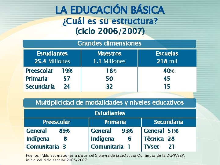 LA EDUCACIÓN BÁSICA ¿Cuál es su estructura? (ciclo 2006/2007) Grandes dimensiones Estudiantes 25. 4