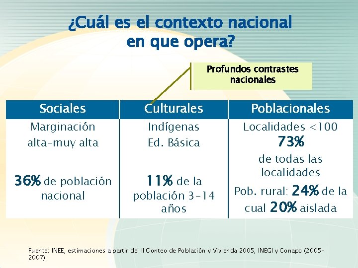 ¿Cuál es el contexto nacional en que opera? Profundos contrastes nacionales Sociales Culturales Poblacionales