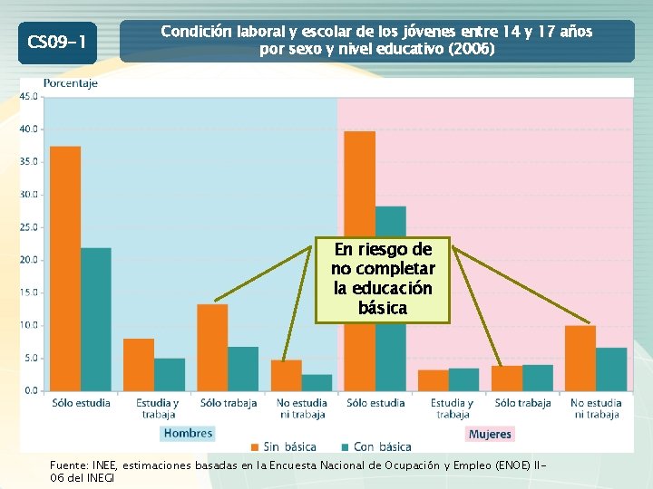 CS 09 -1 Condición laboral y escolar de los jóvenes entre 14 y 17