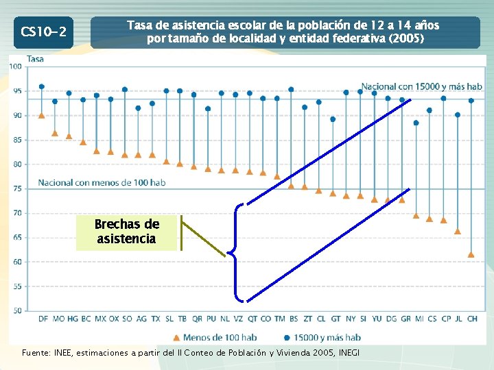 CS 10 -2 Tasa de asistencia escolar de la población de 12 a 14