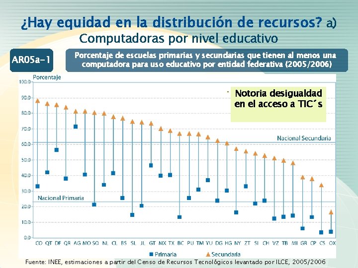 ¿Hay equidad en la distribución de recursos? a) Computadoras por nivel educativo AR 05