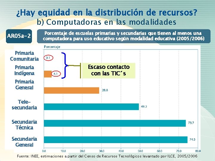 ¿Hay equidad en la distribución de recursos? b) Computadoras en las modalidades AR 05