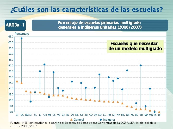 ¿Cuáles son las características de las escuelas? AR 03 a-1 Porcentaje de escuelas primarias