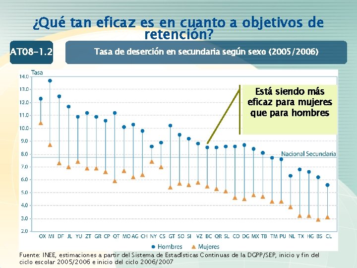 ¿Qué tan eficaz es en cuanto a objetivos de retención? AT 08 -1. 2