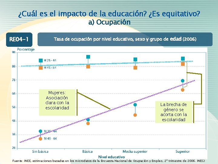 ¿Cuál es el impacto de la educación? ¿Es equitativo? a) Ocupación RE 04 -1