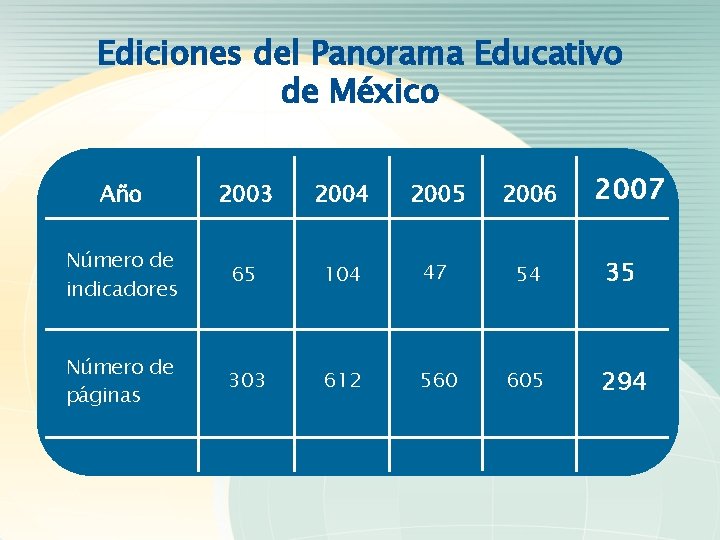 Ediciones del Panorama Educativo de México 2007 Año 2003 2004 2005 2006 Número de