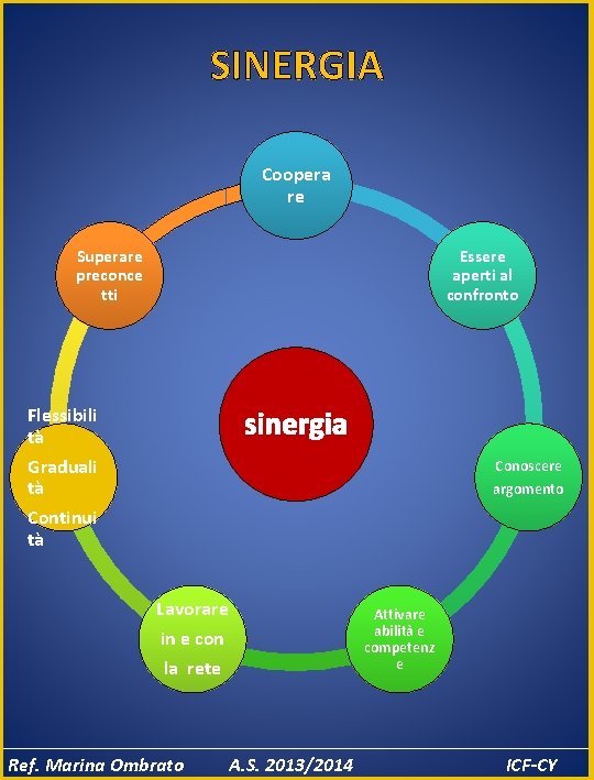SINERGIA Coopera re Superare preconce tti Essere aperti al confronto Flessibili tà Graduali tà