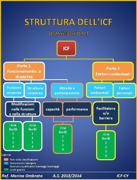 STRUTTURA DELL’ICF (classificazione) ICF Parte 1 Funzionamento e disabilità Funzioni corporee Strutture corporee Modificazioni