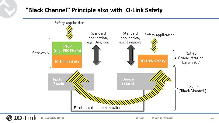 "Black Channel" Principle also with IO-Link Safety application Gateway FSCP (e. g. PROFIsafe) Standard