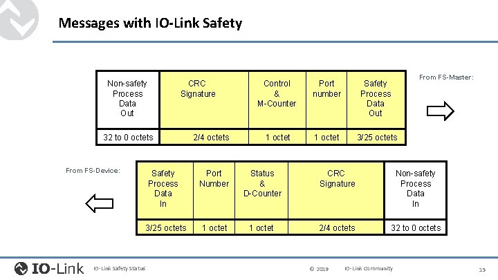 Messages with IO-Link Safety CRC Signature Non-safety Process Data Out 32 to 0 octets