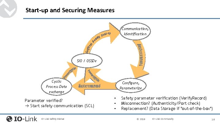 Start-up and Securing Measures Communication, Identification SIO / OSSDe Cyclic Process Data exchange Parameter