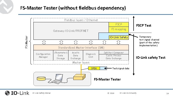 FS-Master Tester (without fieldbus dependency) Fieldbus layers / Ethernet FSCP FS mapping Gateway IO-Link/PROFINET