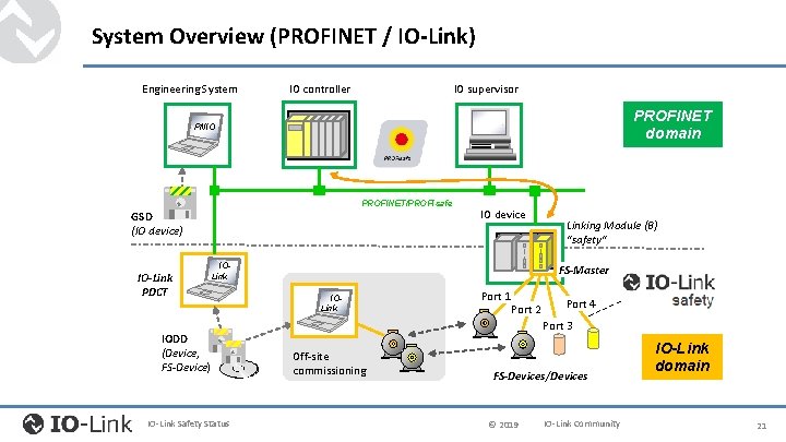 System Overview (PROFINET / IO-Link) Engineering System IO controller IO supervisor PROFINET domain PNIO