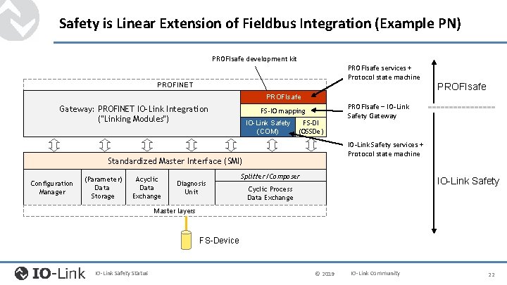 Safety is Linear Extension of Fieldbus Integration (Example PN) PROFIsafe development kit PROFIsafe services
