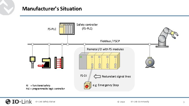 Manufacturer's Situation FS-PLC Safety controller (FS-PLC) Fieldbus / FSCP Remote I/O with FS modules