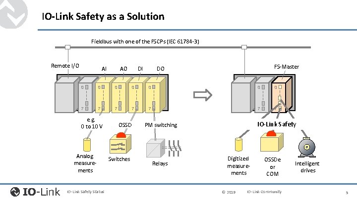 IO-Link Safety as a Solution Fieldbus with one of the FSCPs (IEC 61784 -3)