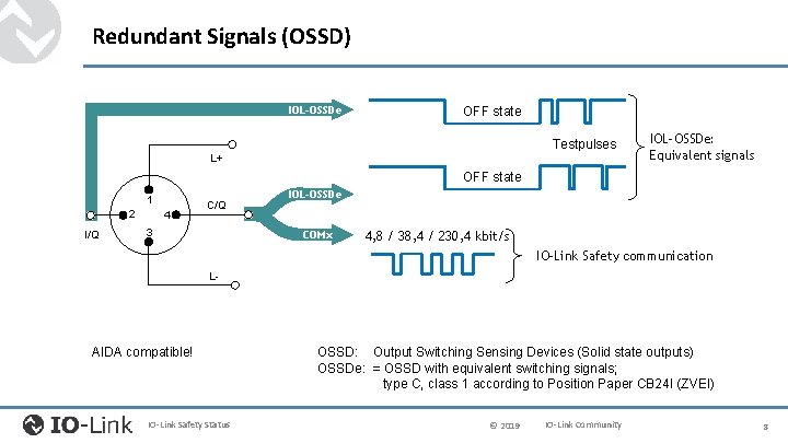 Redundant Signals (OSSD) IOL-OSSDe OFF state Testpulses L+ IOL-OSSDe: Equivalent signals OFF state 1