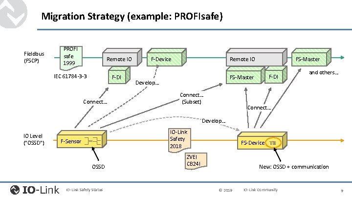Migration Strategy (example: PROFIsafe) Fieldbus (FSCP) PROFI safe 1999 Remote IO IEC 61784 -3