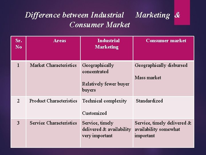 Difference between Industrial Marketing & Consumer Market Sr. No 1 Areas Market Characteristics Industrial