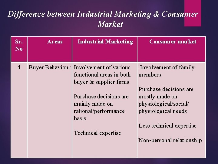 Difference between Industrial Marketing & Consumer Market Sr. No 4 Areas Industrial Marketing Buyer