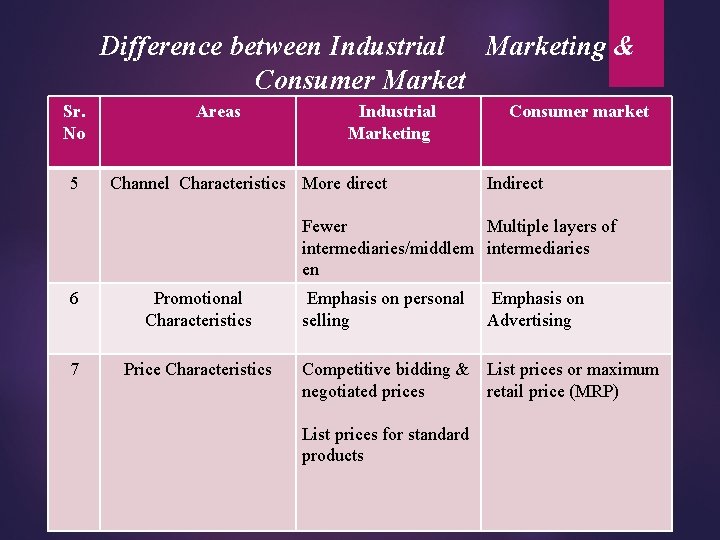 Difference between Industrial Marketing & Consumer Market Sr. No 5 Areas Industrial Marketing Channel