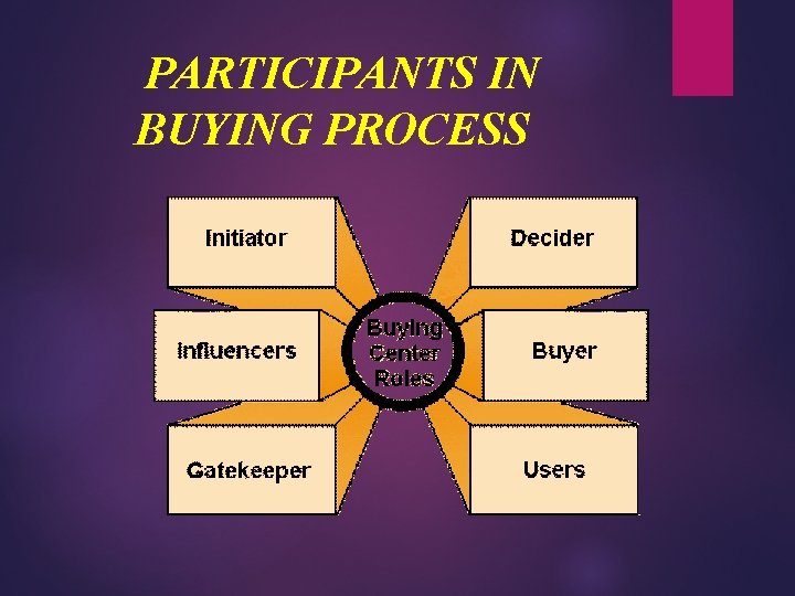 PARTICIPANTS IN BUYING PROCESS 