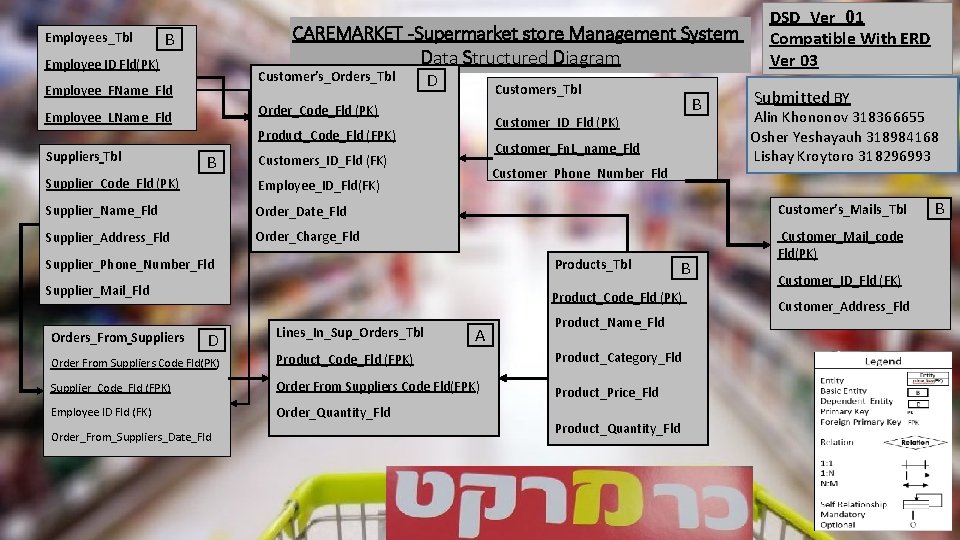 Employees_Tbl CAREMARKET -Supermarket store Management System Data Structured Diagram B Employee ID Fld(PK) Customer’s_Orders_Tbl