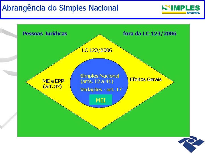 Abrangência do Simples Nacional Pessoas Jurídicas fora da LC 123/2006 ME e EPP (art.