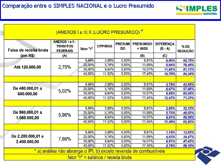 Comparação entre o SIMPLES NACIONAL e o Lucro Presumido 