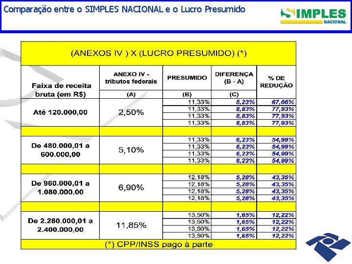 Comparação entre o SIMPLES NACIONAL e o Lucro Presumido 