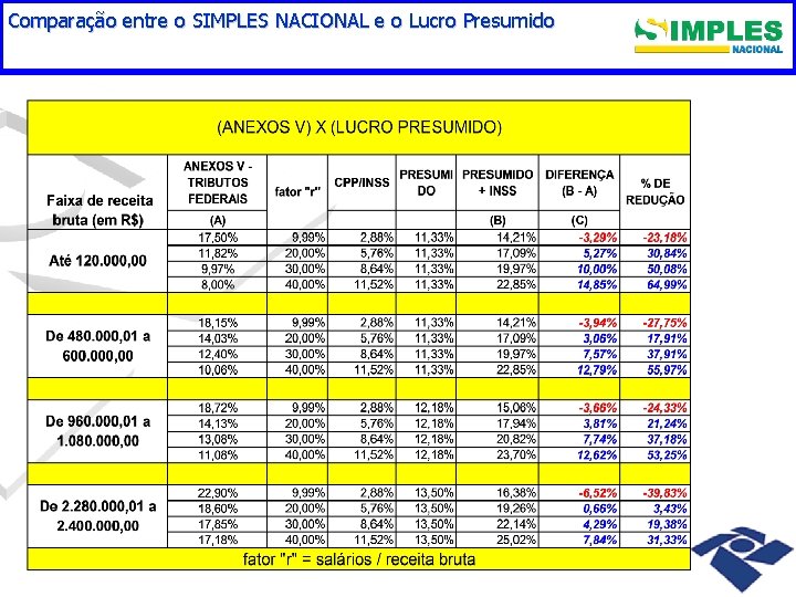 Comparação entre o SIMPLES NACIONAL e o Lucro Presumido 