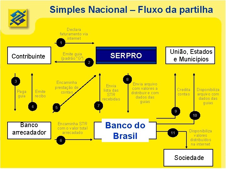 Simples Nacional – Fluxo da partilha Declara faturamento via internet 1 Emite guia (padrão