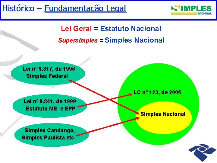 ABRANGÊNCIA DO SIMPLES NACIONAL Histórico – Fundamentação Legal Lei Geral = Estatuto Nacional Supersimples