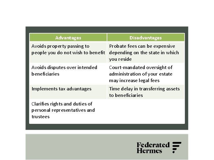 Advantages Disadvantages Avoids property passing to Probate fees can be expensive people you do