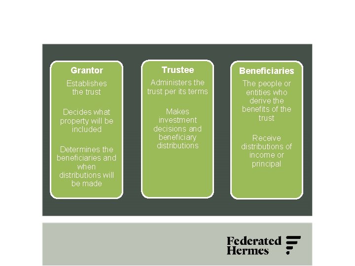 Grantor Trustee Beneficiaries Establishes the trust Administers the trust per its terms Decides what