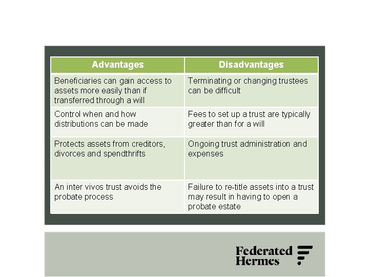 Advantages Disadvantages Beneficiaries can gain access to assets more easily than if transferred through