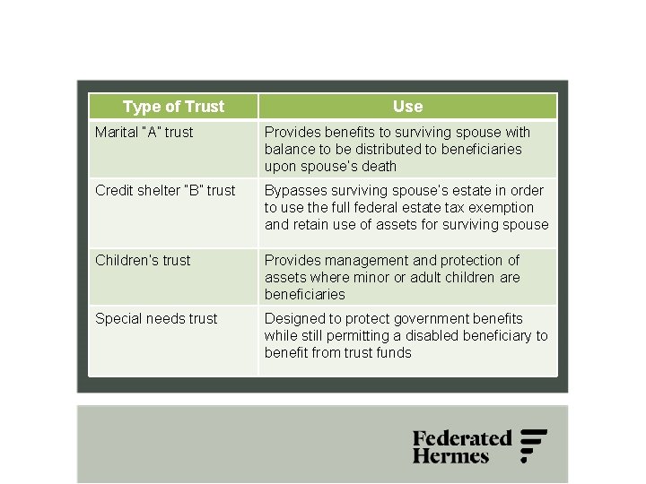 Type of Trust Use Marital “A” trust Provides benefits to surviving spouse with balance