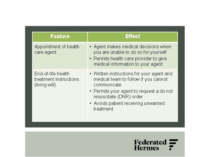 Feature Effect Appointment of health care agent • Agent makes medical decisions when you