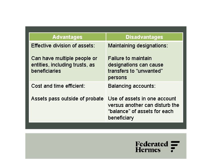 Advantages Disadvantages Effective division of assets: Maintaining designations: Can have multiple people or entities,