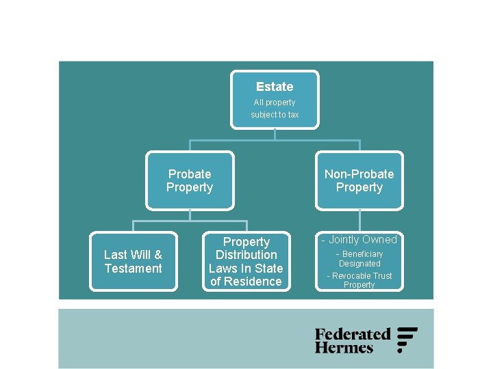 Estate All property subject to tax Probate Property Last Will & Testament Property Distribution