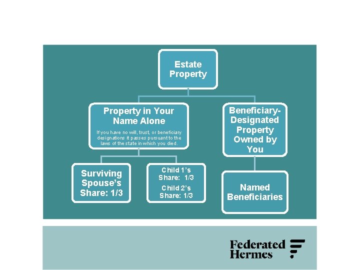 Estate Property in Your Name Alone If you have no will, trust, or beneficiary