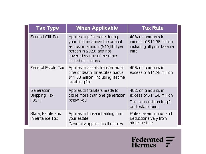 Tax Type When Applicable Tax Rate Federal Gift Tax Applies to gifts made during