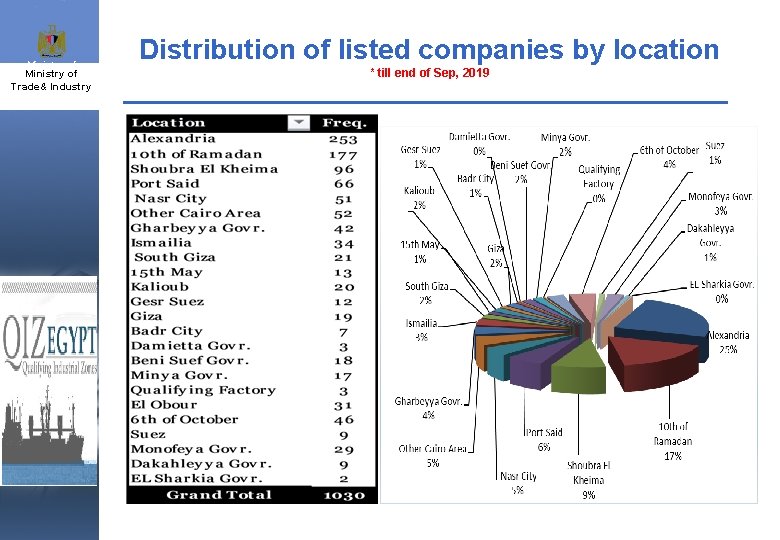 Ministry of Industry & Trade& Industry and SMEs QIZ Unit Distribution of listed companies