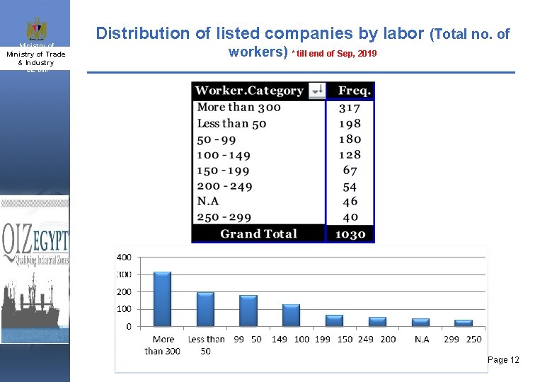 Ministry of Trade Industry & Trade and SMEs & Industry Distribution of listed companies