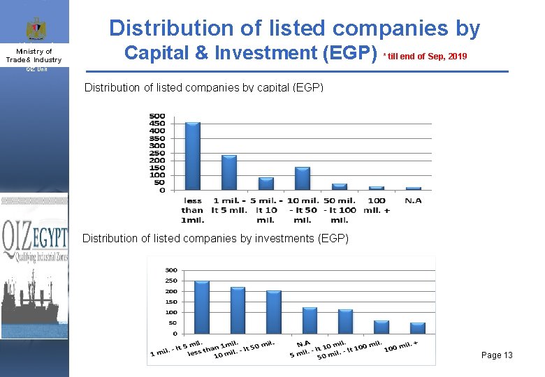 Distribution of listed companies by Ministry of Industry & Trade& Industry and SMEs Capital