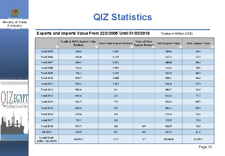 Ministry of Trade Industry & Trade and SMEs & Industry QIZ Statistics QIZ Unit