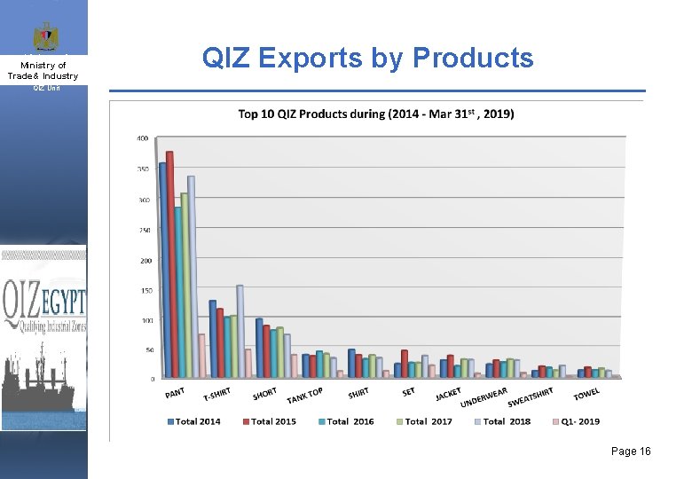 Ministry of Industry & Trade& Industry and SMEs QIZ Exports by Products QIZ Unit